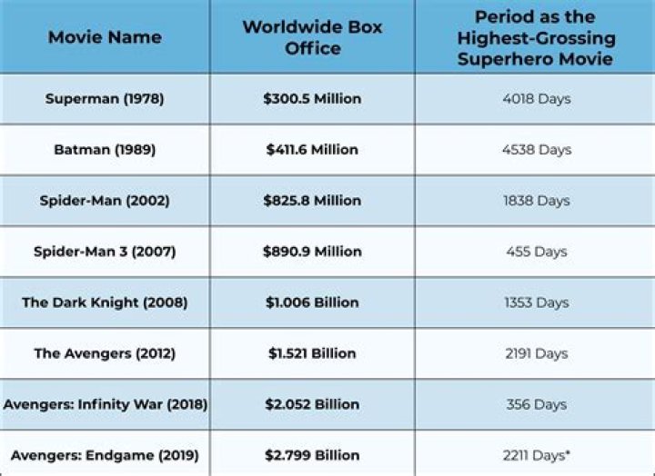 10 Superhero Movies with Highest Box-Office Earning Of All Time