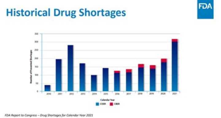 4 Major Drug Shortages That Could Affect You in 2024 — Best Life