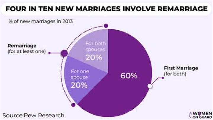 Doing This Together Led 20 Percent of Couples to Divorce in New Survey