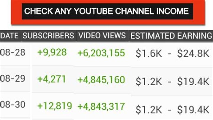 DSLR Video Shooter net worth, income and estimated earnings of Youtuber channel