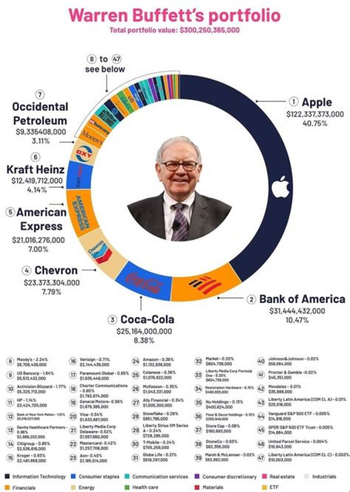 Here Are Warren Buffett's Controversial Happiness Beliefs
