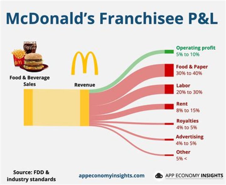 Here Is What You Can Expect To Pay To Open A Franchise