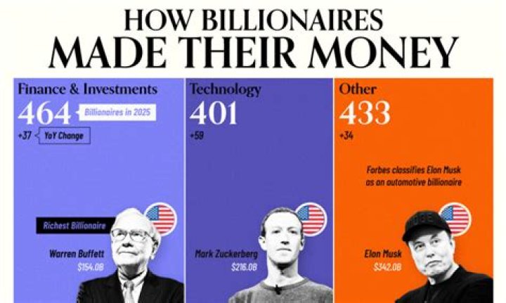 How Did The World's Billionaires Make Their Enormous Fortunes?