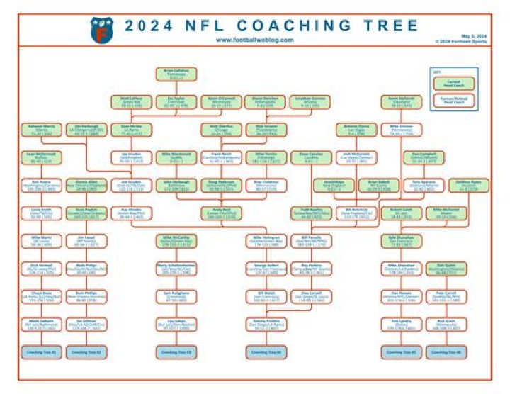 
Jay Gruden Coaching Tree: What Is He Currently Doing?