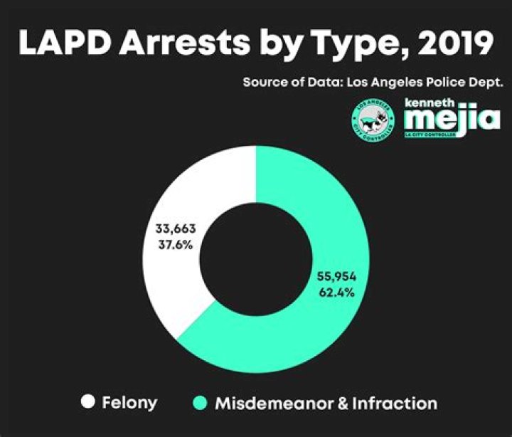 LAPD Arrests Suspects In Rash Of Celebrity Burglaries