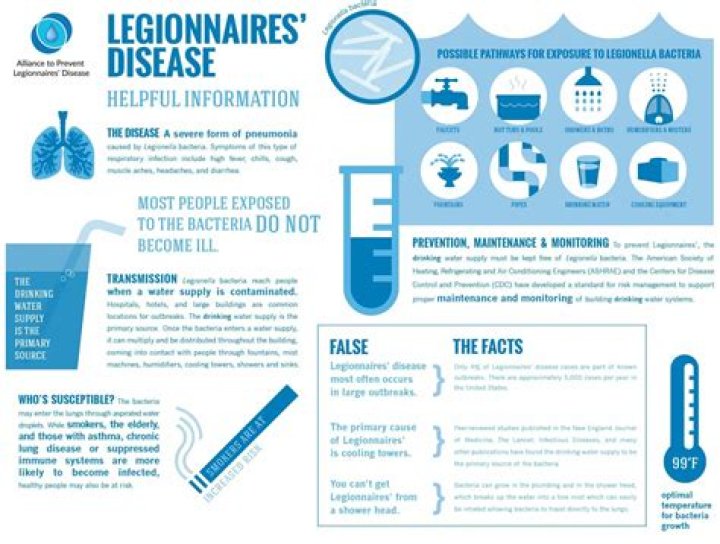 Legionnaires' Disease Is Spiking Across U.S.—These Are the Symptoms
