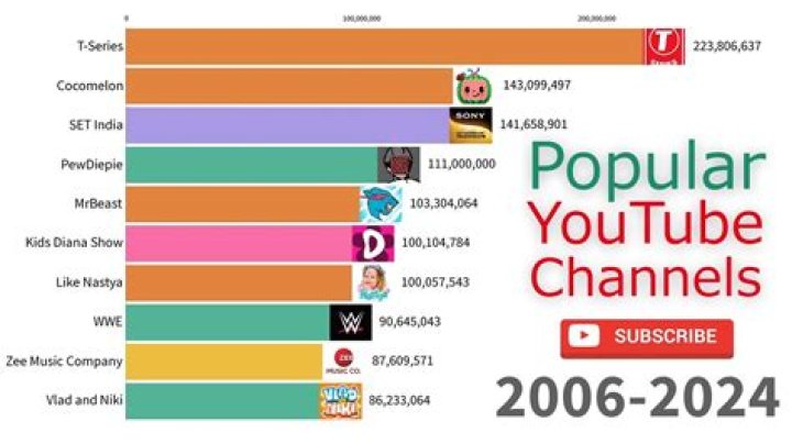 Most popular 1000 Youtube channels