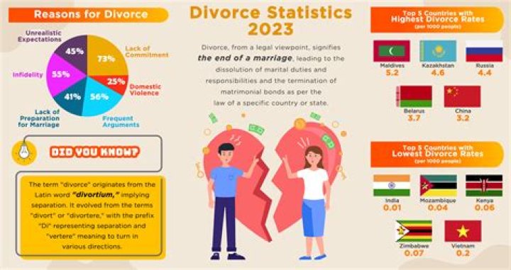 Not Doing This Led 53 Percent of Couples to Divorce, Study Says
