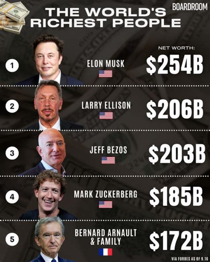 Oracle/Tesla Tycoon Larry Ellison Owns At Least $1 Billion Worth Of Real Estate Around The US