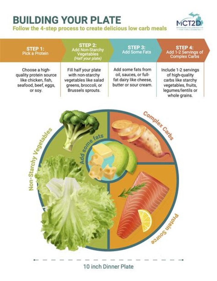 Sunfare Diet Plan – Slim Down With Low Carb Diet