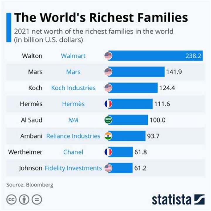 The 10 Wealthiest Families in America