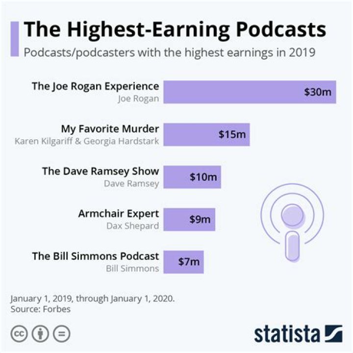 The 20 Highest Earning Podcasts