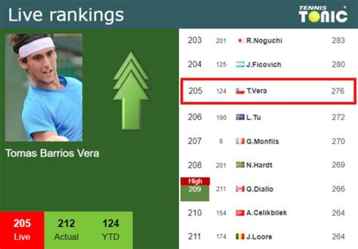 Tomas Barrios Vera Bio, Age, Net Worth, Prize Money, Stats, Ranking, & Dating