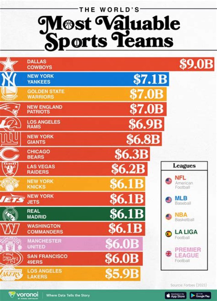 Which Teams Are The Highest-Paid In All Of Sports?