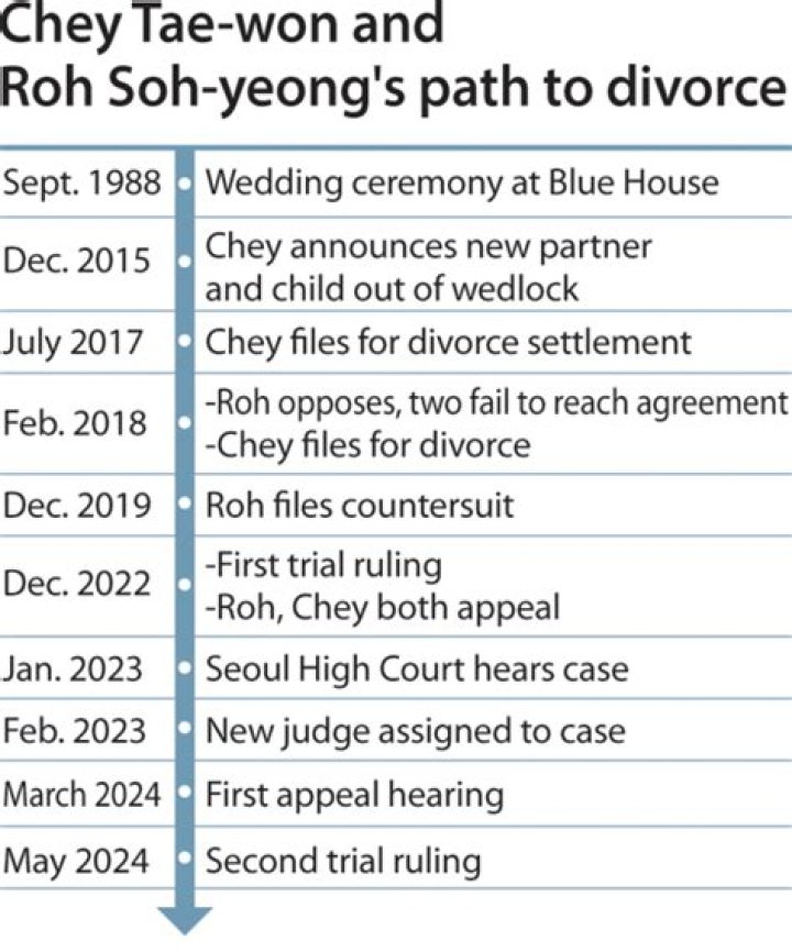 With 50% Of His Net Worth Evaporated, Oil Tycoon Is Now Appealing $1 Billion Divorce Settlement