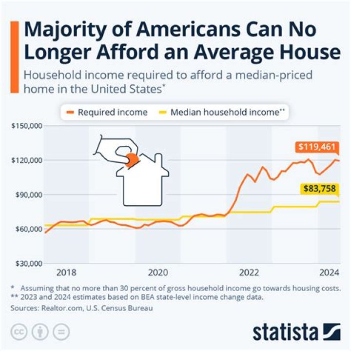 You Need to Earn Six Figures to Afford a Home in These 22 States, New Data Shows