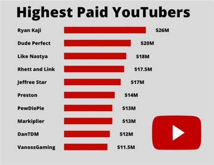 YouTube net worth, income and estimated earnings of Youtuber channel